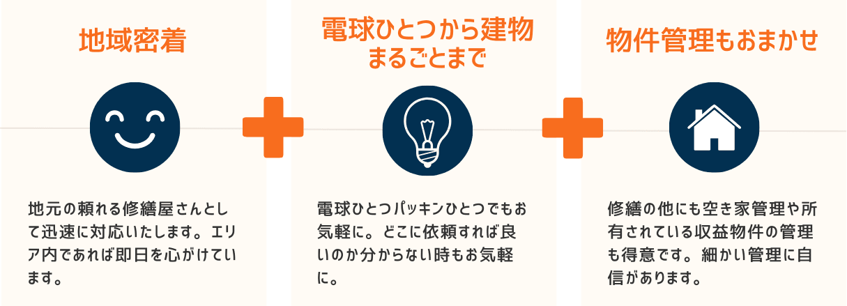 Corestream 中川リペアサービスの特徴。「地域密着」では地元の修繕屋として迅速に対応。「電球ひとつから建物まるごとまで」幅広い修繕に誠実対応。「物件管理もおまかせ」空き家や収益物件の管理にも対応。