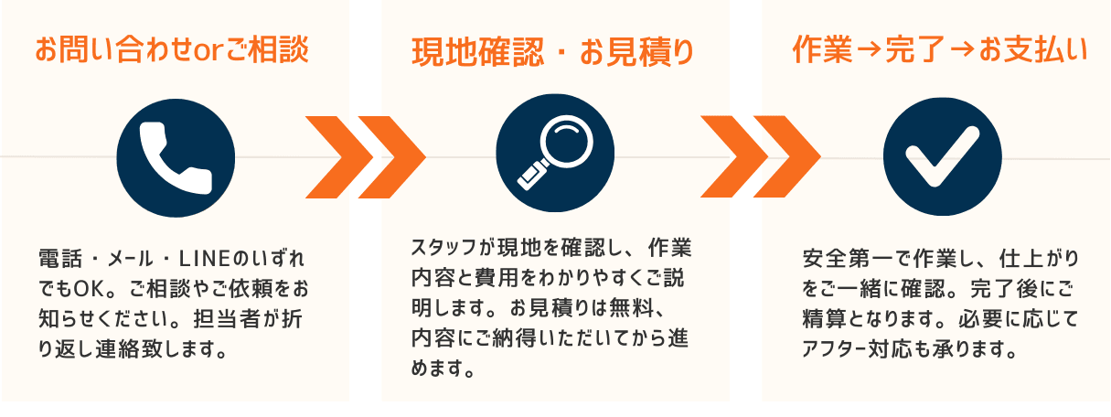 修繕サービスの流れ。1. お問い合わせ・ご相談（電話・メール・LINE対応）。2. 現地確認と無料お見積り。3. 作業・完了・お支払い、必要に応じてアフター対応。